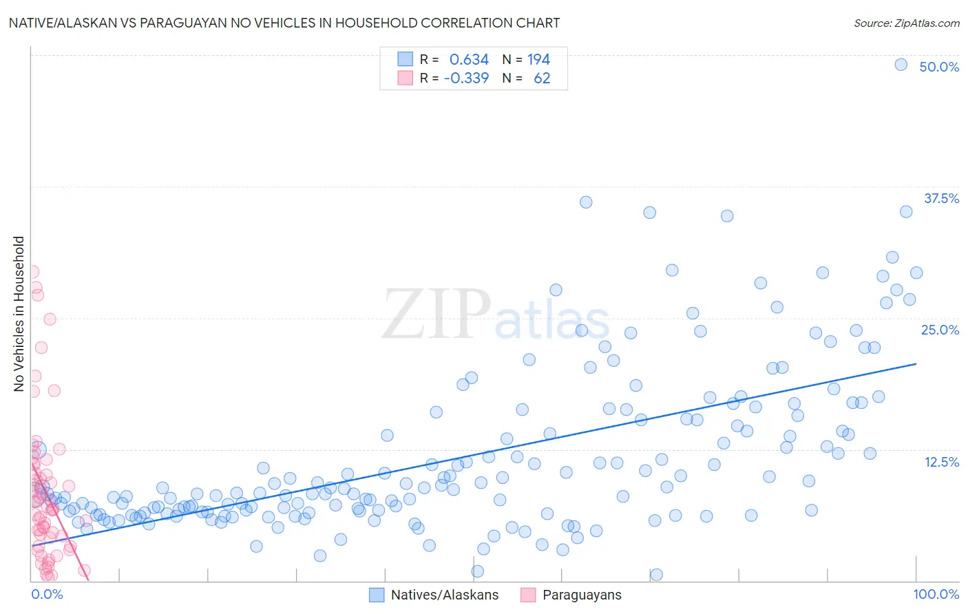Native/Alaskan vs Paraguayan No Vehicles in Household