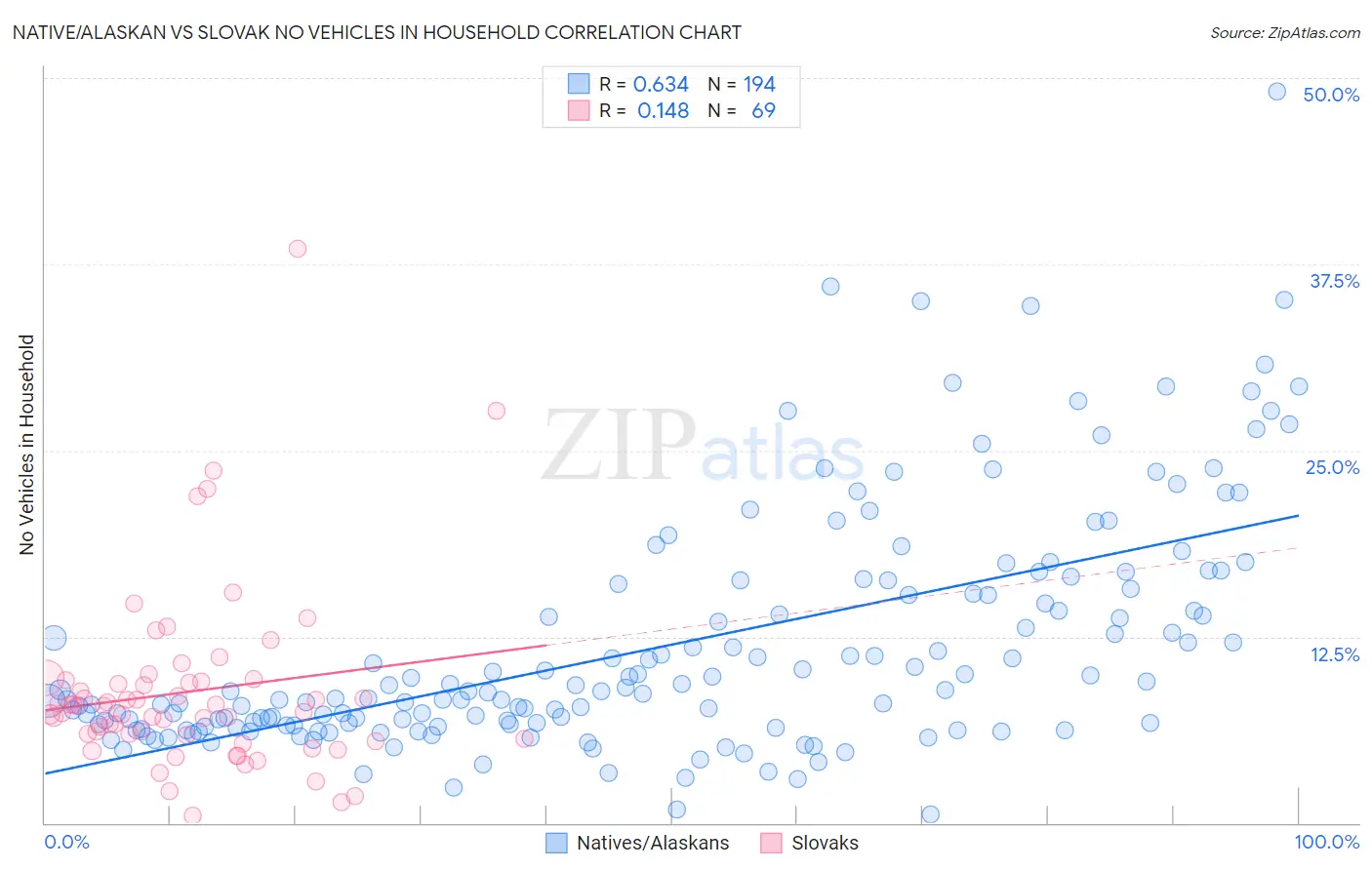 Native/Alaskan vs Slovak No Vehicles in Household