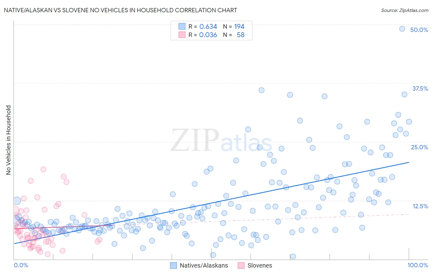 Native/Alaskan vs Slovene No Vehicles in Household