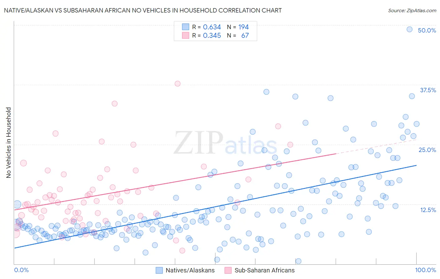 Native/Alaskan vs Subsaharan African No Vehicles in Household