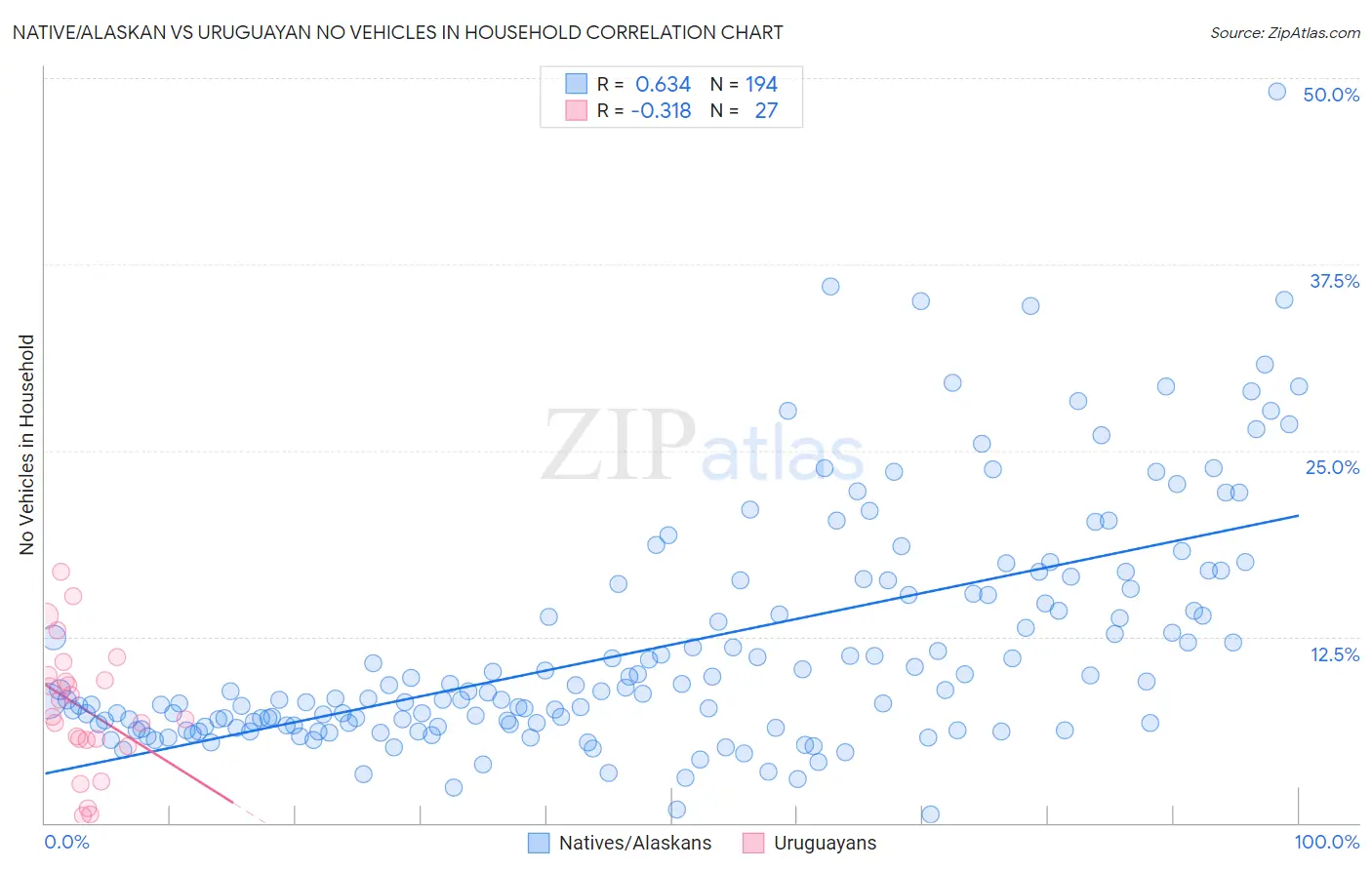 Native/Alaskan vs Uruguayan No Vehicles in Household
