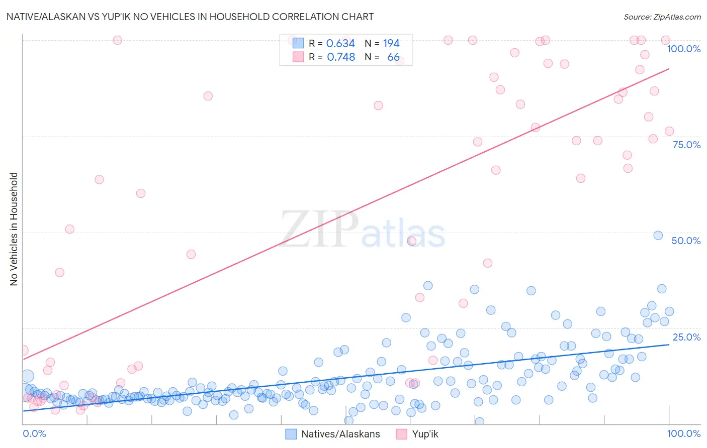 Native/Alaskan vs Yup'ik No Vehicles in Household