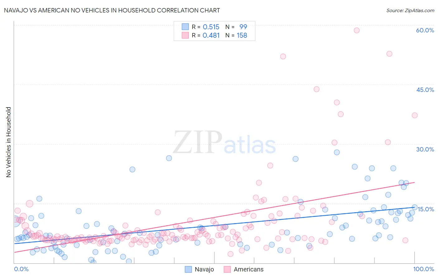 Navajo vs American No Vehicles in Household