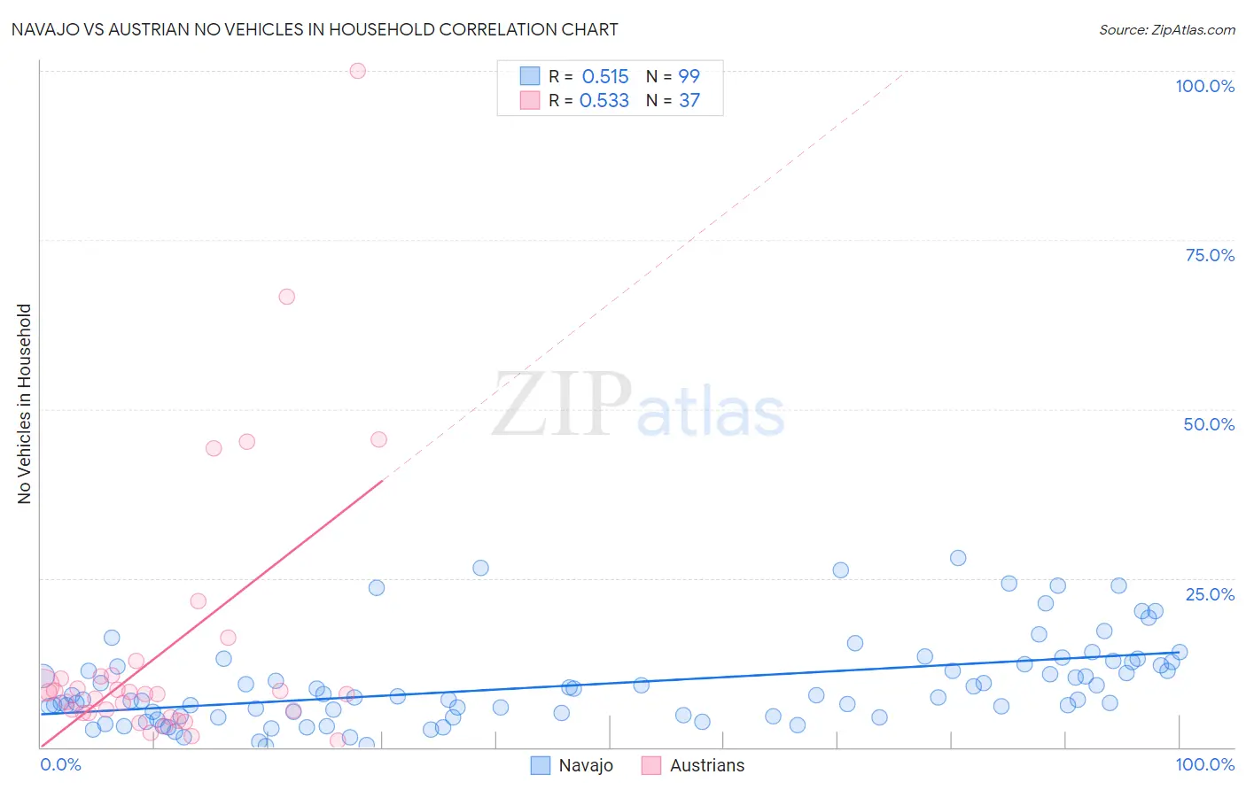 Navajo vs Austrian No Vehicles in Household