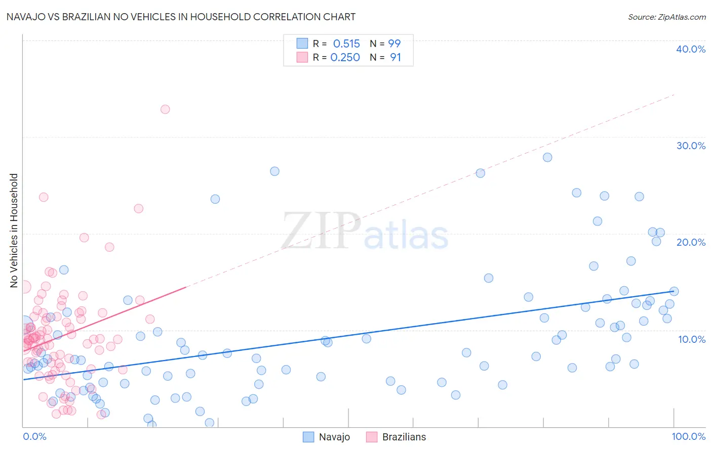 Navajo vs Brazilian No Vehicles in Household