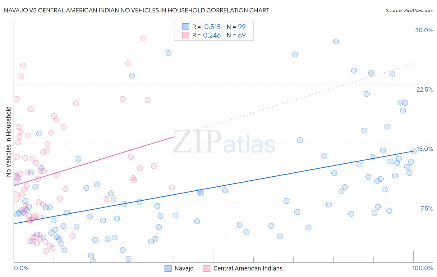 Navajo vs Central American Indian No Vehicles in Household