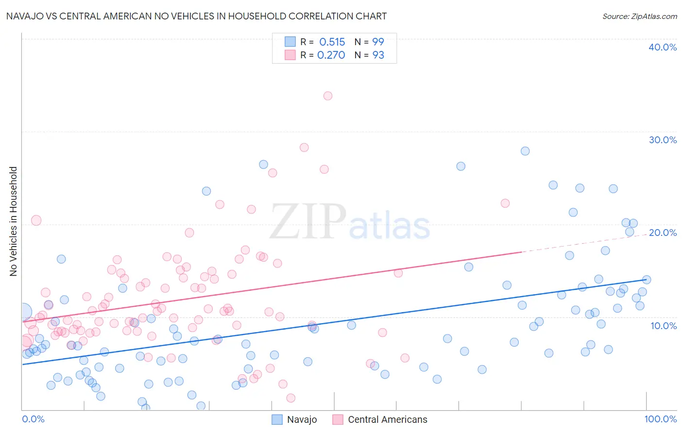 Navajo vs Central American No Vehicles in Household