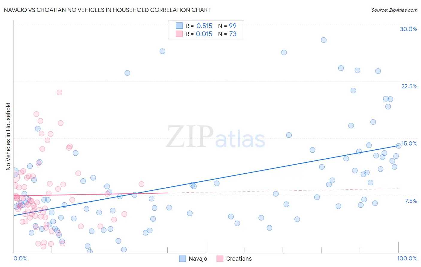 Navajo vs Croatian No Vehicles in Household