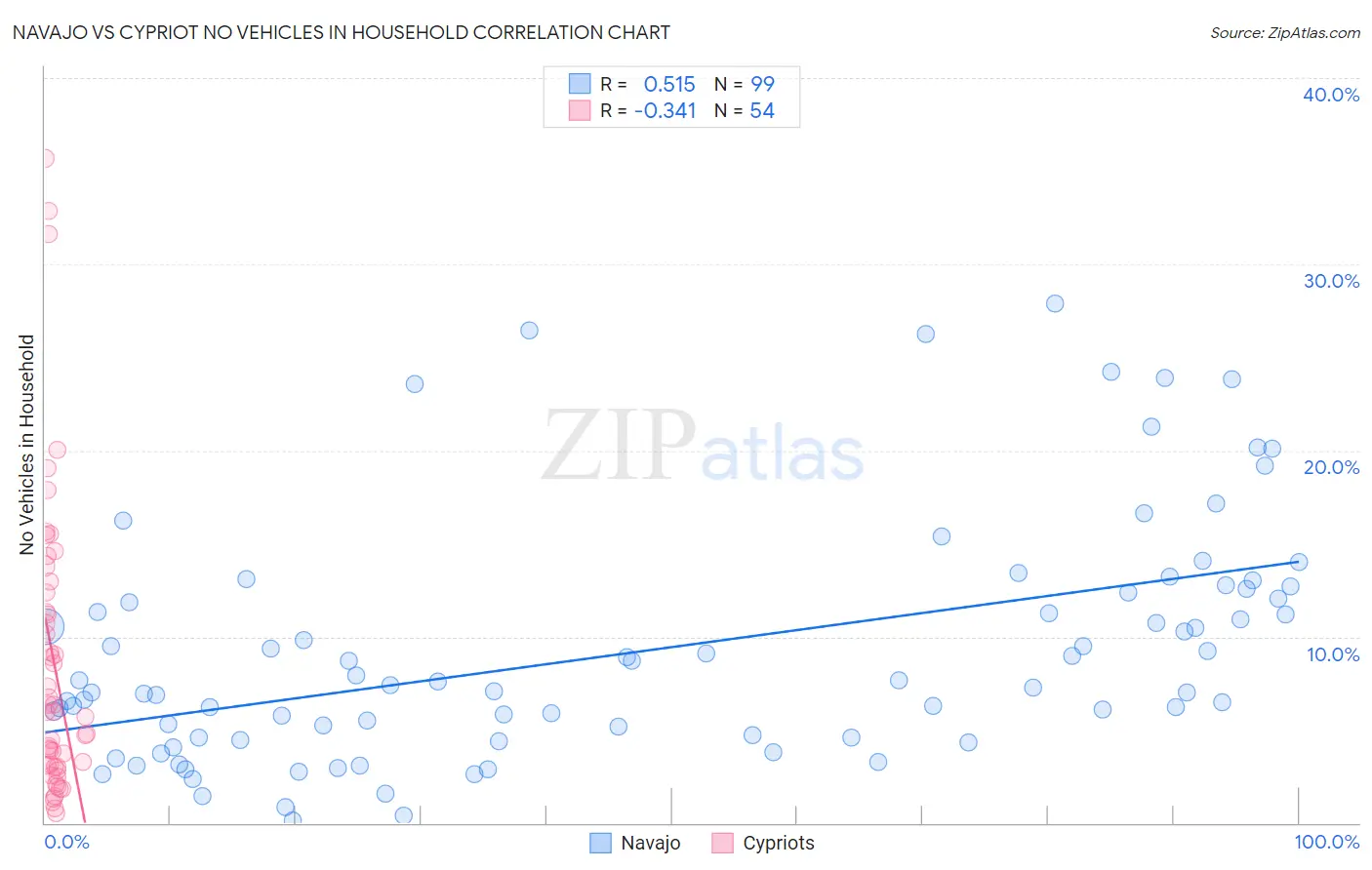 Navajo vs Cypriot No Vehicles in Household