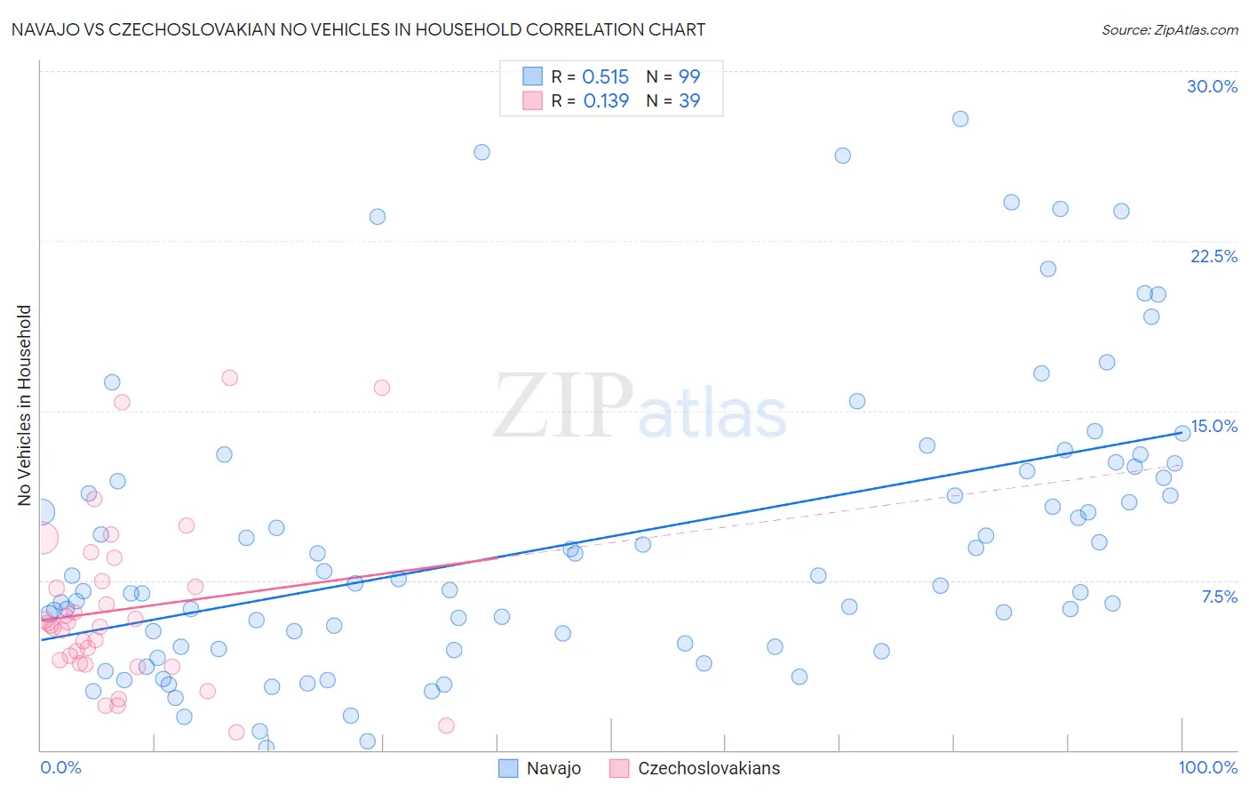 Navajo vs Czechoslovakian No Vehicles in Household