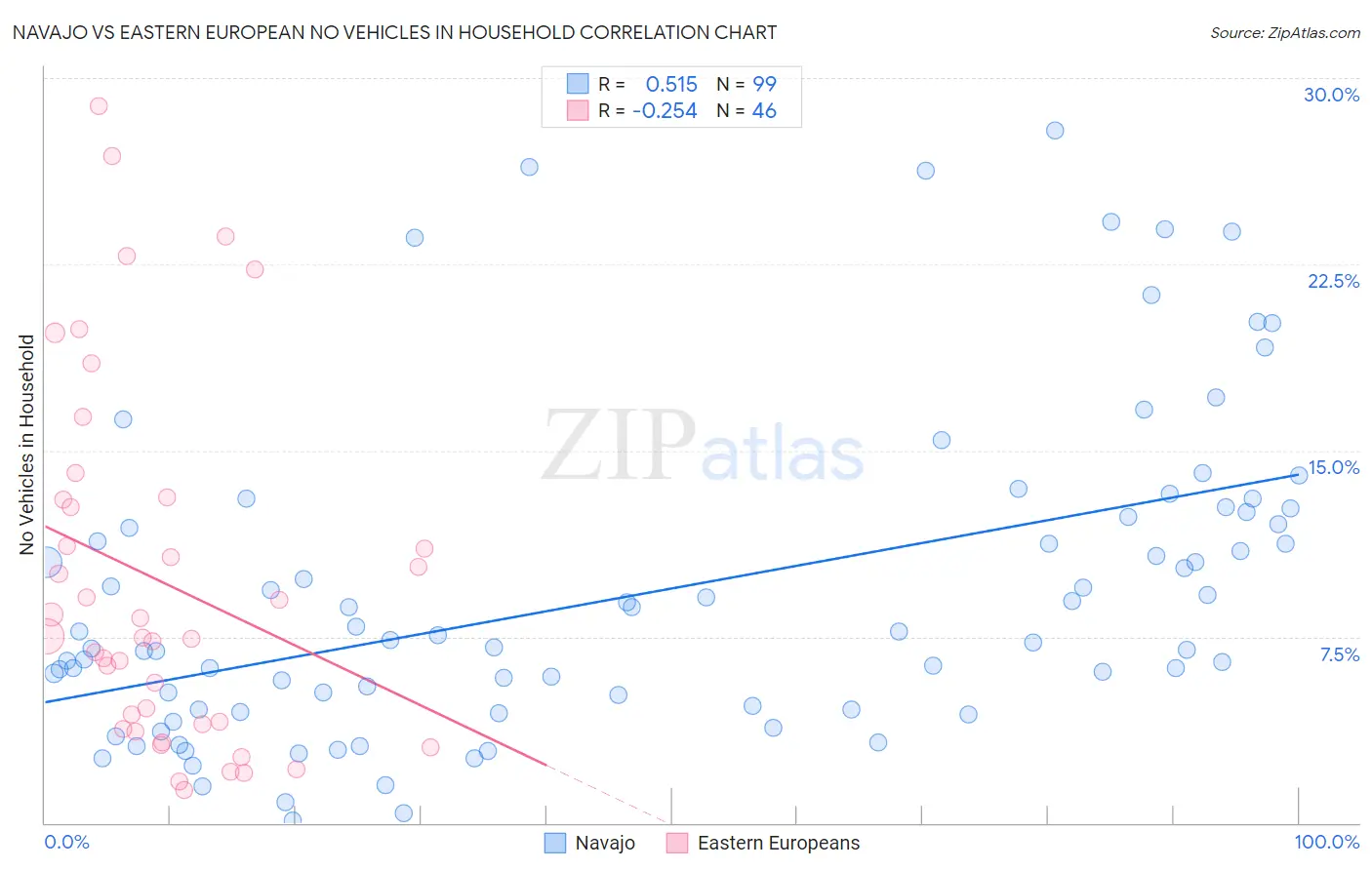 Navajo vs Eastern European No Vehicles in Household