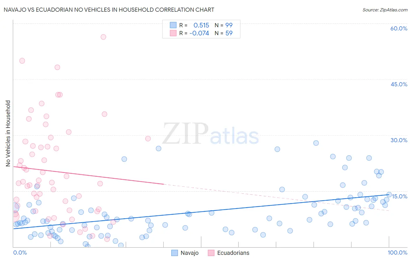 Navajo vs Ecuadorian No Vehicles in Household