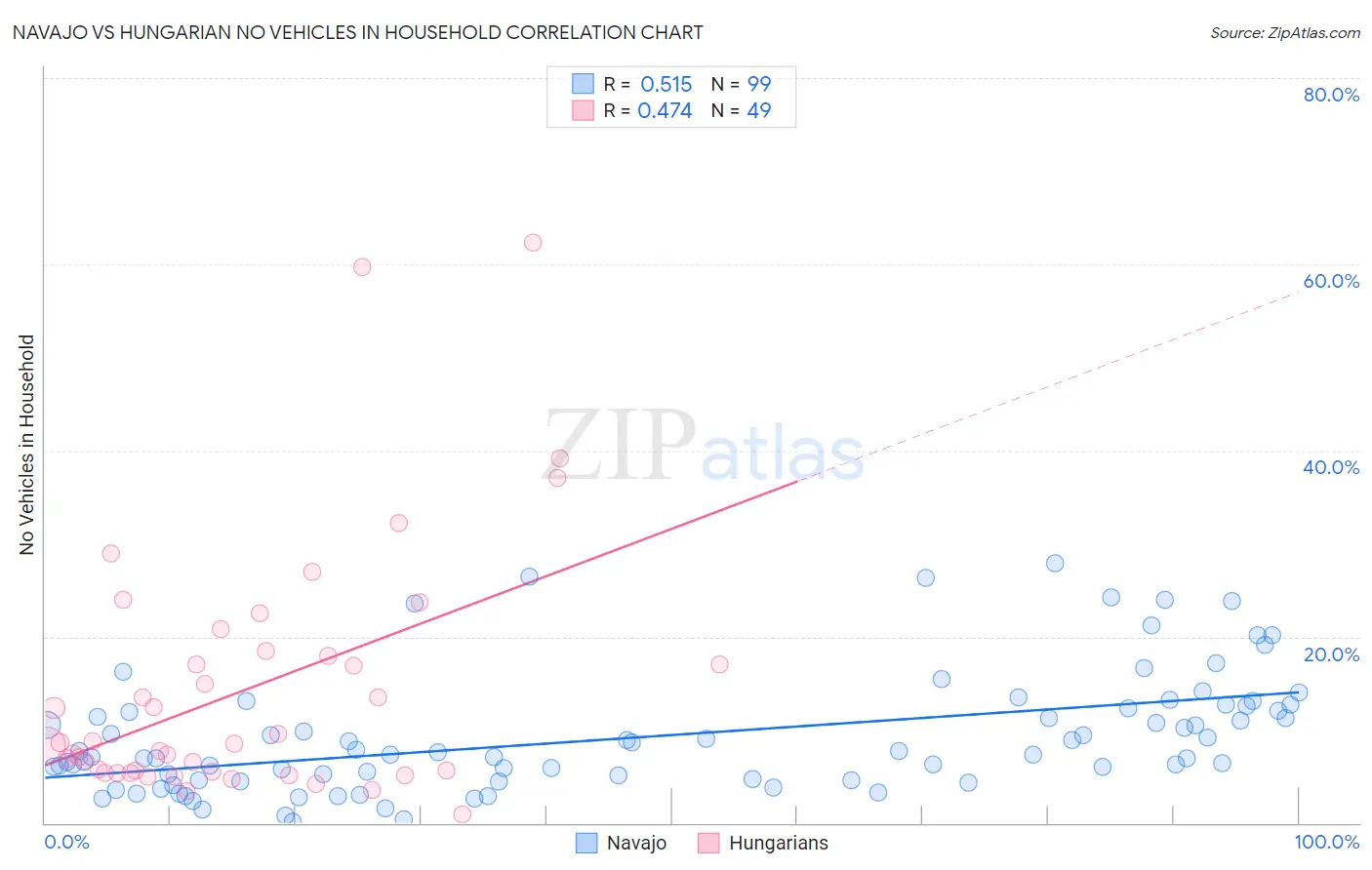 Navajo vs Hungarian No Vehicles in Household
