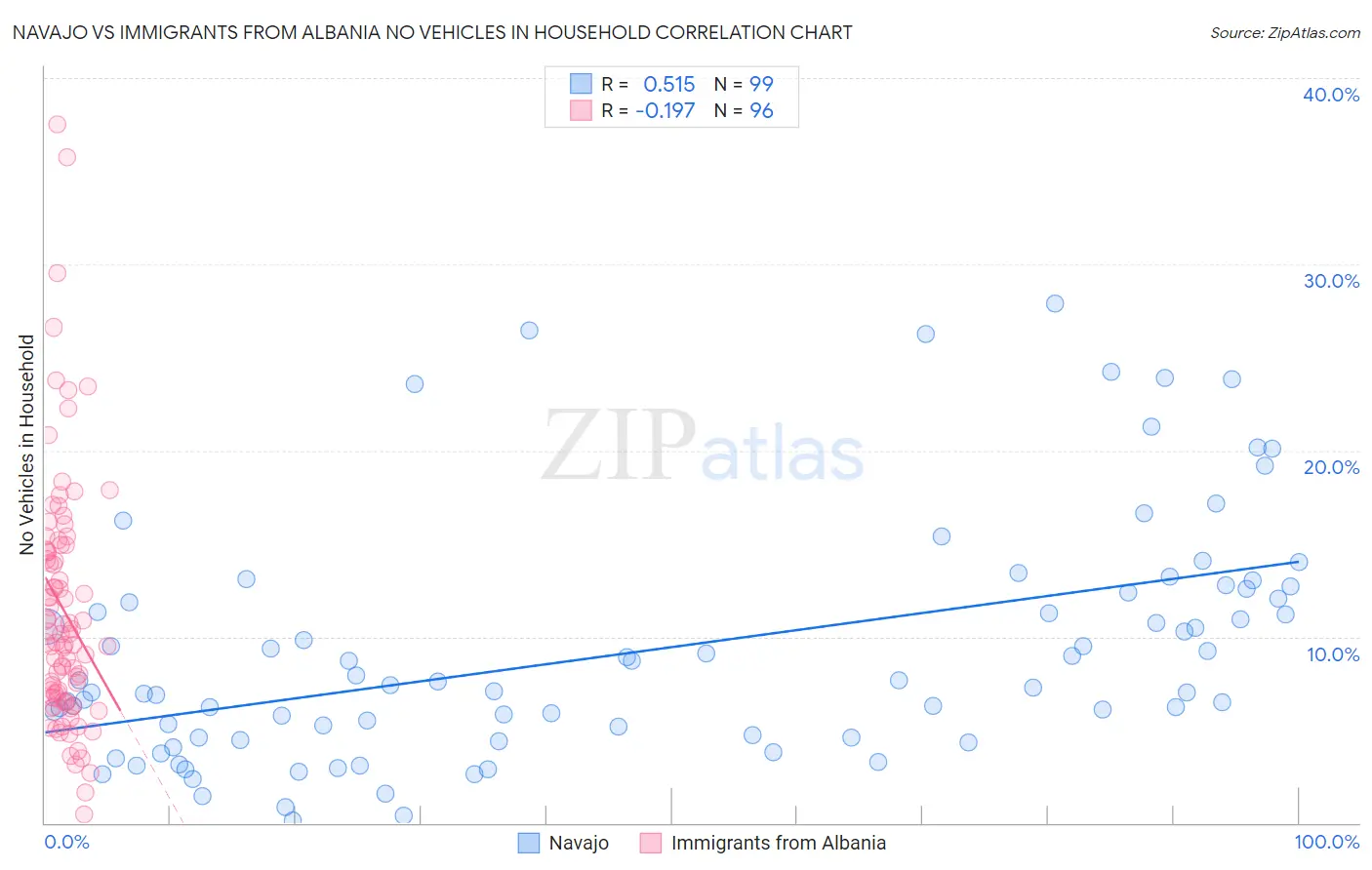 Navajo vs Immigrants from Albania No Vehicles in Household