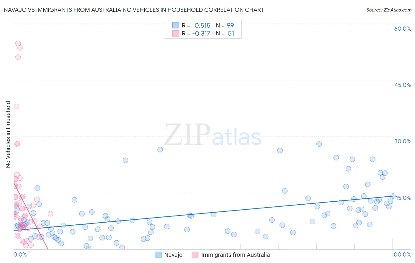 Navajo vs Immigrants from Australia No Vehicles in Household