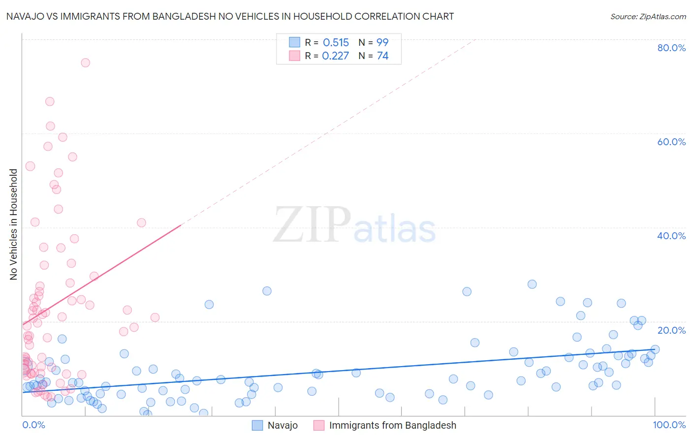 Navajo vs Immigrants from Bangladesh No Vehicles in Household