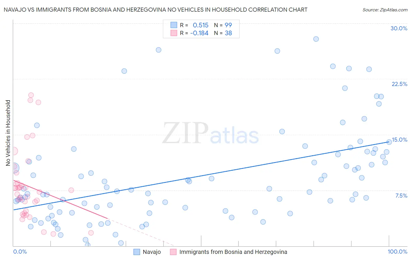 Navajo vs Immigrants from Bosnia and Herzegovina No Vehicles in Household