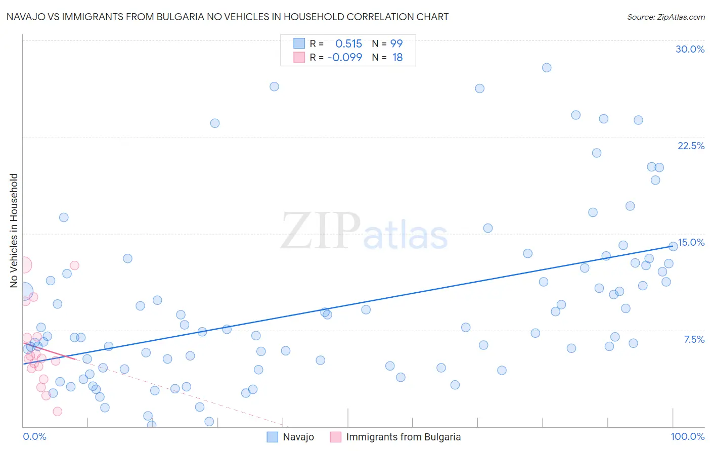Navajo vs Immigrants from Bulgaria No Vehicles in Household