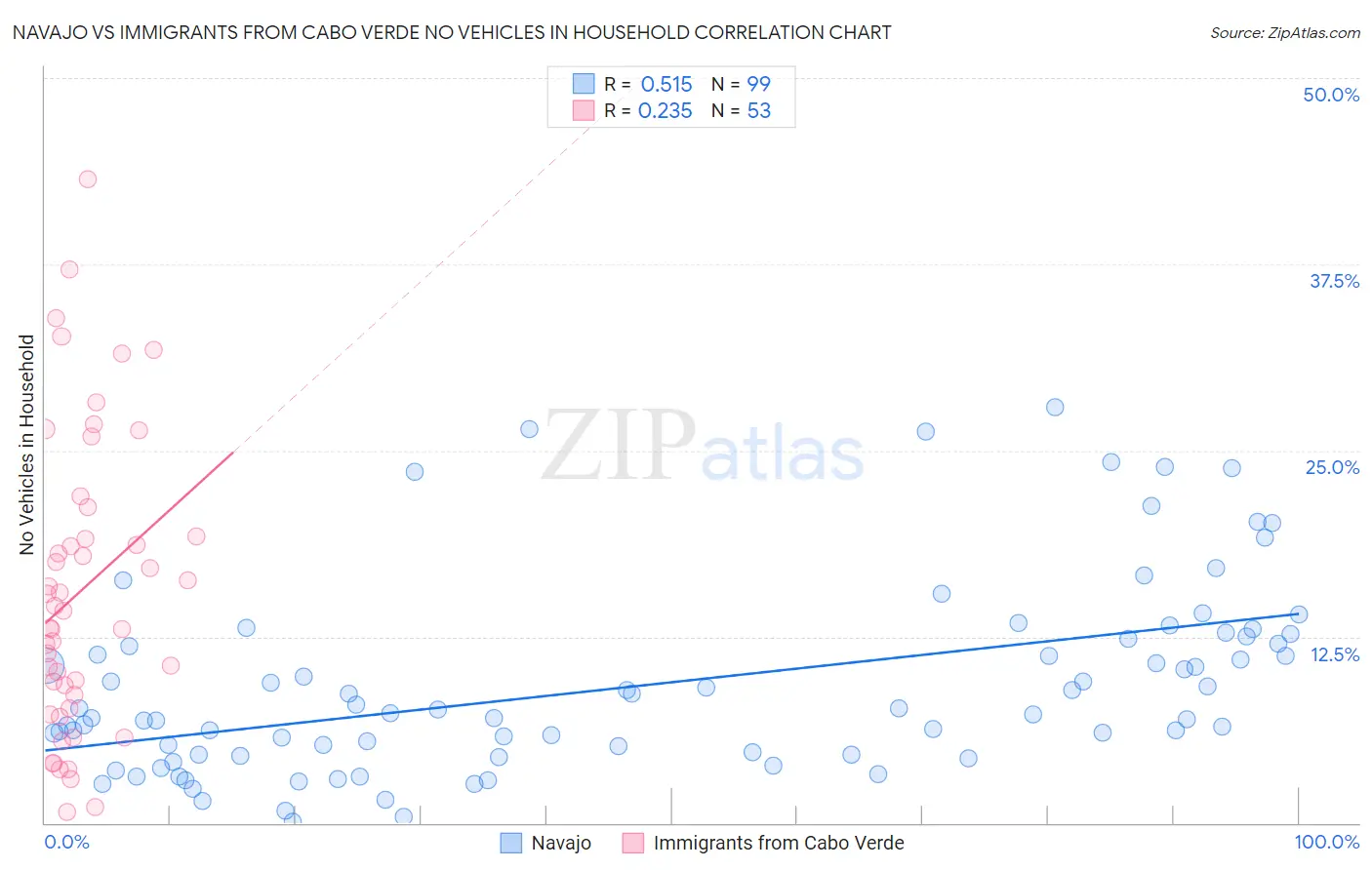 Navajo vs Immigrants from Cabo Verde No Vehicles in Household
