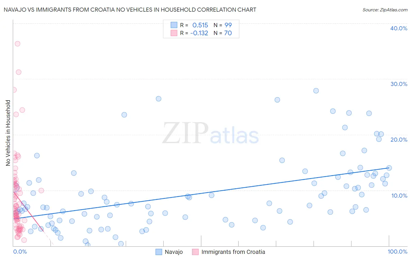 Navajo vs Immigrants from Croatia No Vehicles in Household