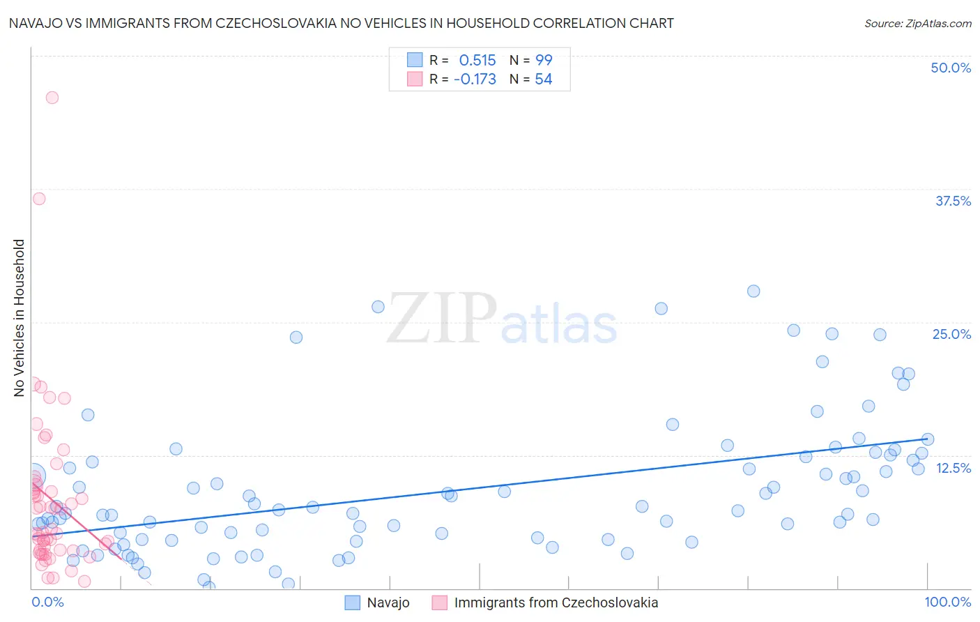 Navajo vs Immigrants from Czechoslovakia No Vehicles in Household