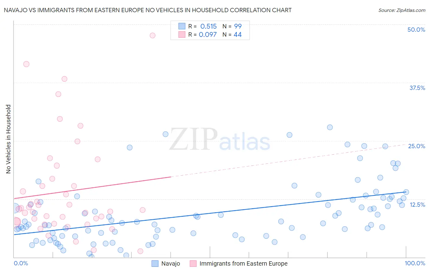 Navajo vs Immigrants from Eastern Europe No Vehicles in Household