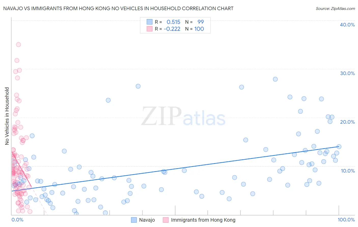 Navajo vs Immigrants from Hong Kong No Vehicles in Household