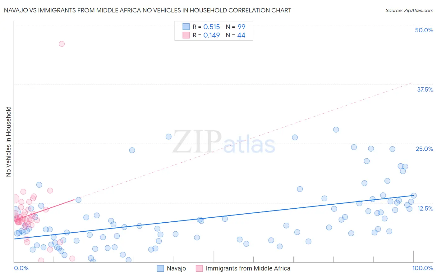 Navajo vs Immigrants from Middle Africa No Vehicles in Household