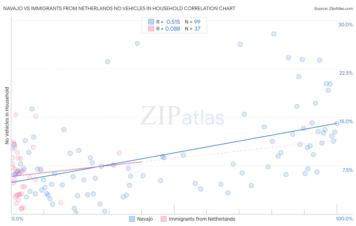 Navajo vs Immigrants from Netherlands No Vehicles in Household