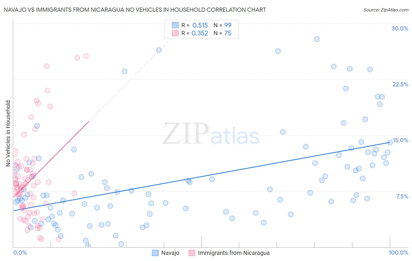 Navajo vs Immigrants from Nicaragua No Vehicles in Household