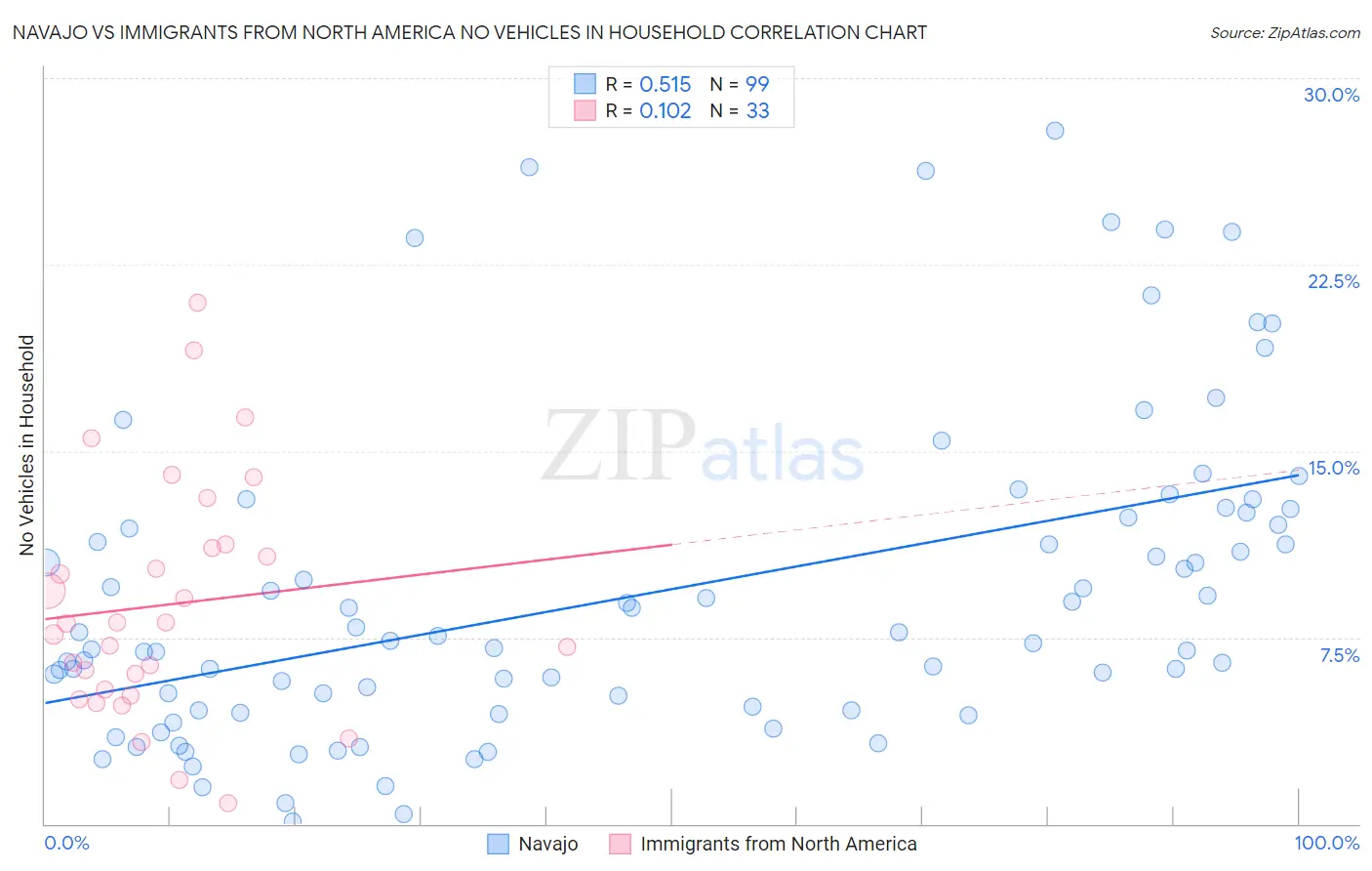 Navajo vs Immigrants from North America No Vehicles in Household