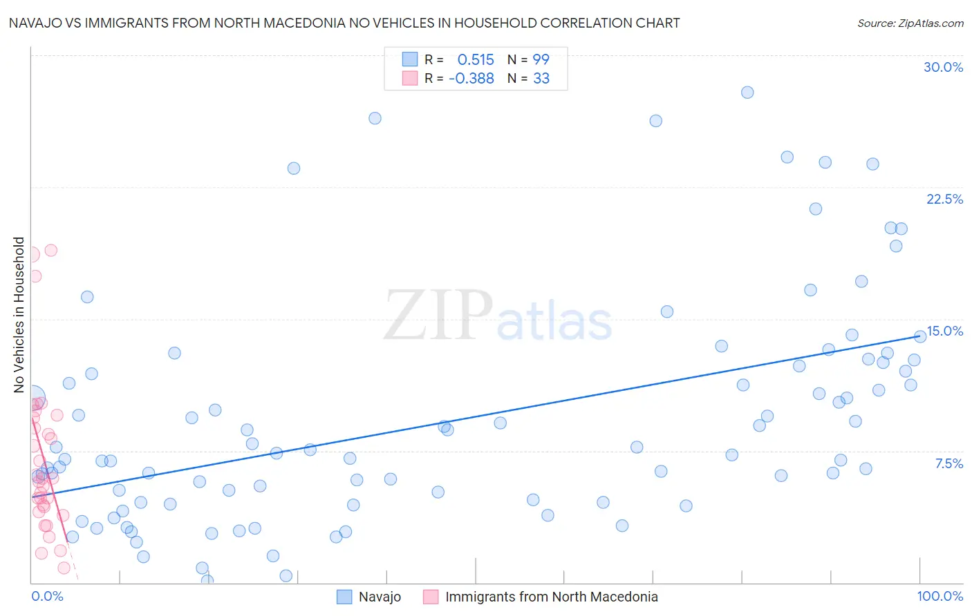 Navajo vs Immigrants from North Macedonia No Vehicles in Household