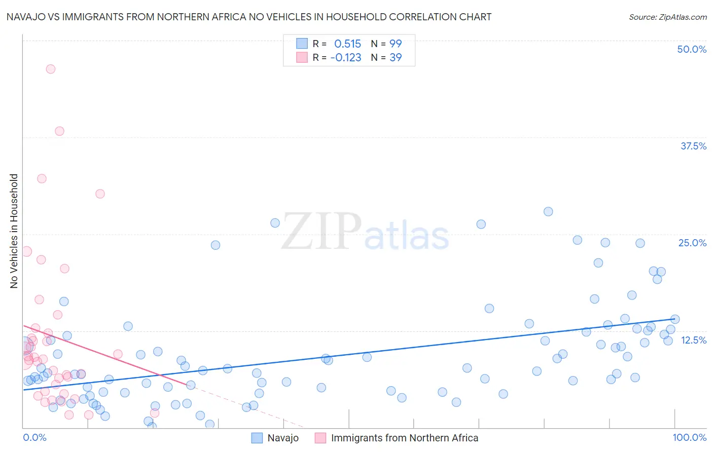 Navajo vs Immigrants from Northern Africa No Vehicles in Household