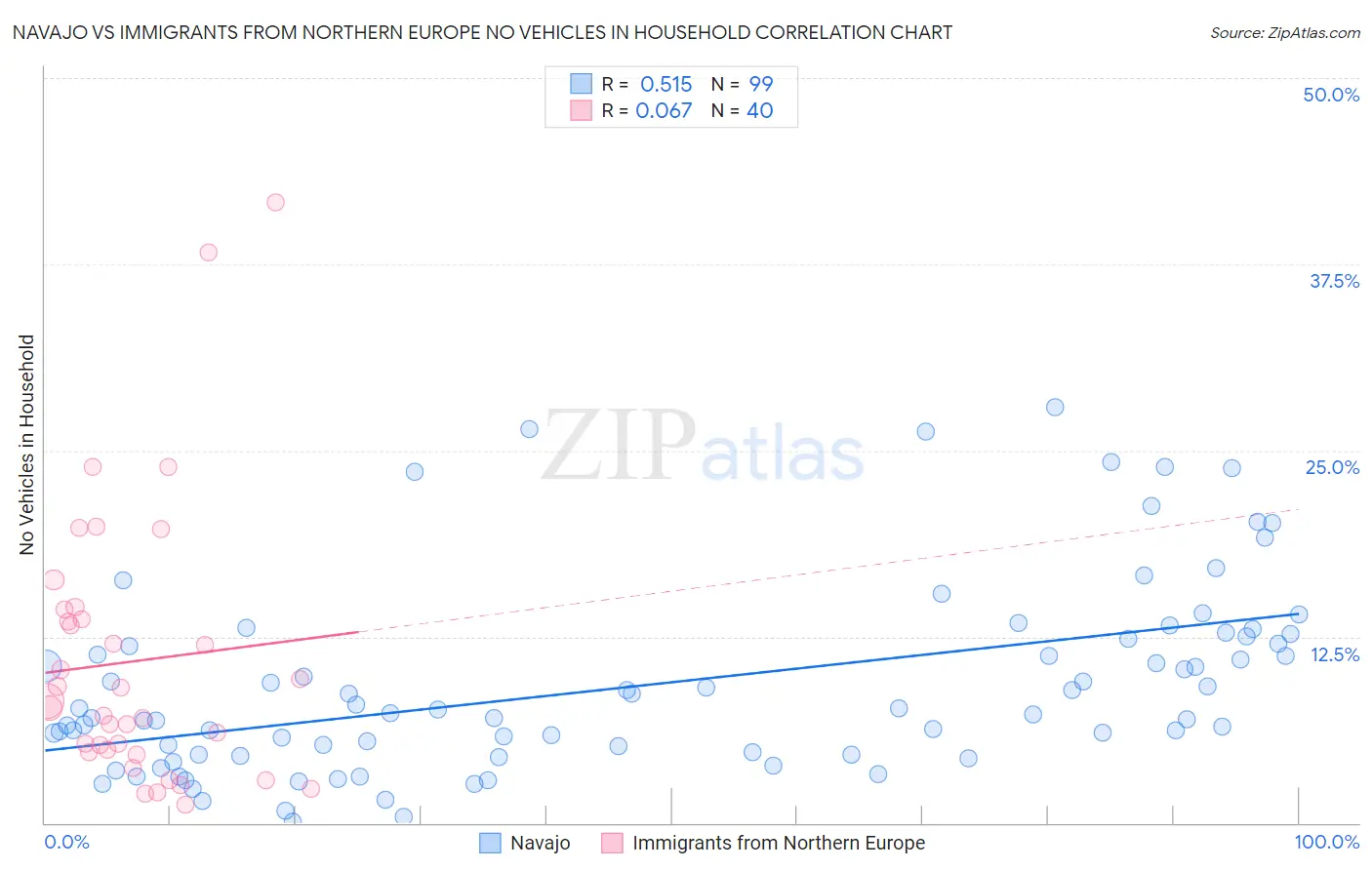 Navajo vs Immigrants from Northern Europe No Vehicles in Household