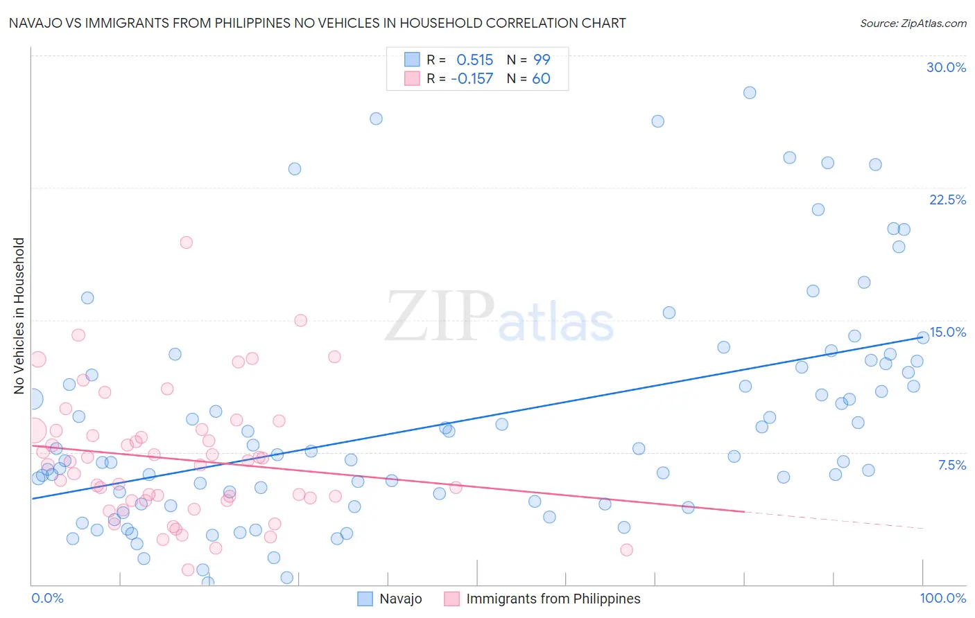 Navajo vs Immigrants from Philippines No Vehicles in Household