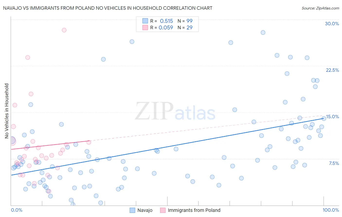 Navajo vs Immigrants from Poland No Vehicles in Household