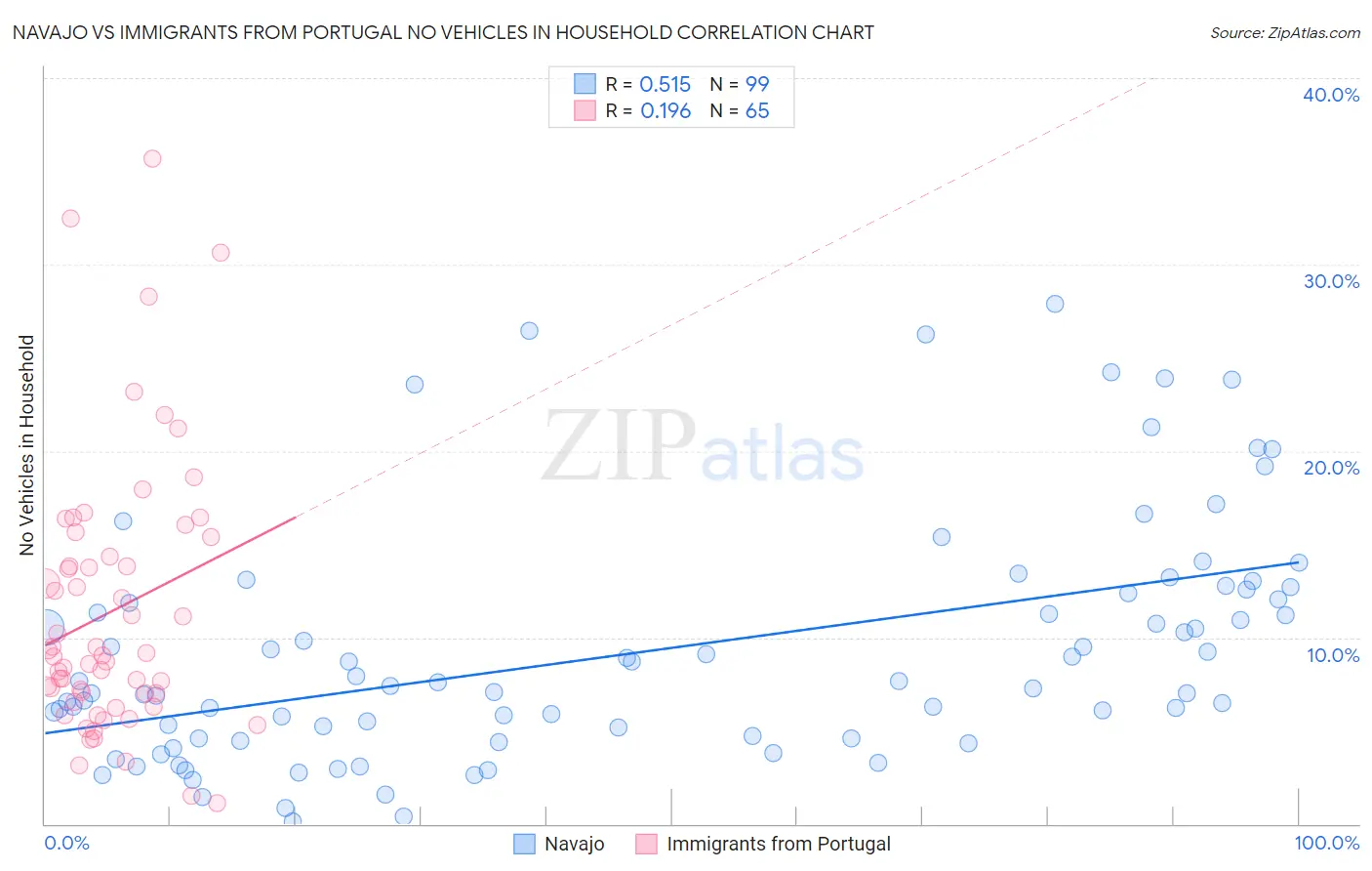 Navajo vs Immigrants from Portugal No Vehicles in Household