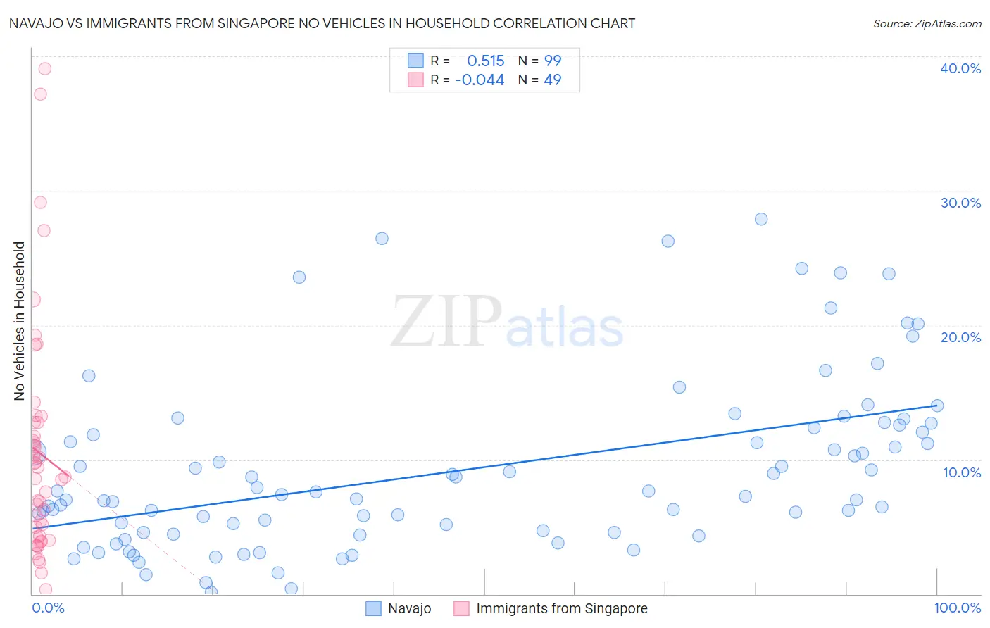 Navajo vs Immigrants from Singapore No Vehicles in Household