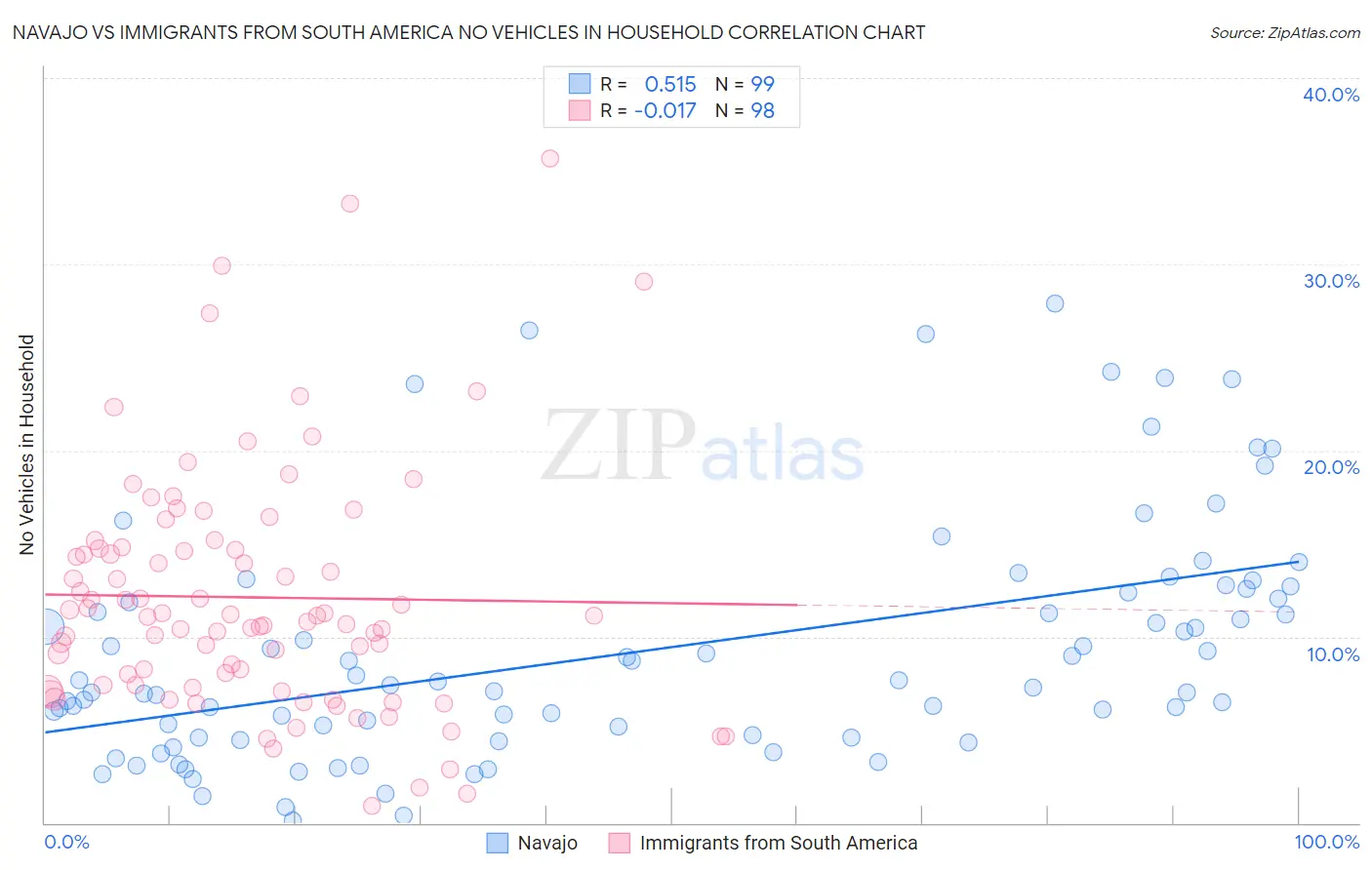 Navajo vs Immigrants from South America No Vehicles in Household