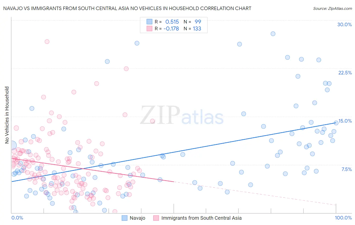 Navajo vs Immigrants from South Central Asia No Vehicles in Household