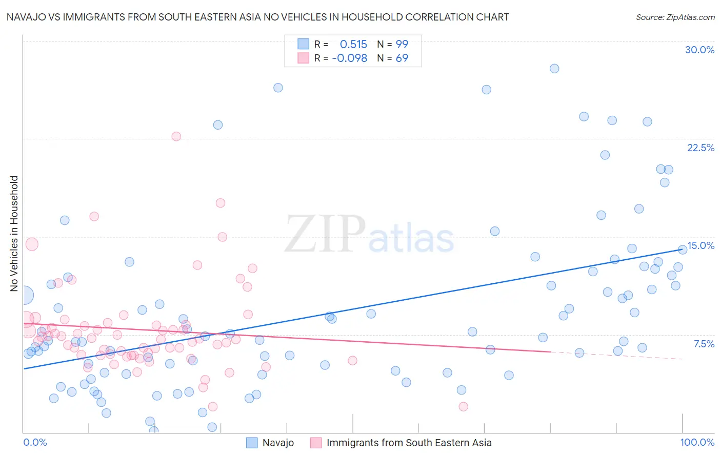 Navajo vs Immigrants from South Eastern Asia No Vehicles in Household