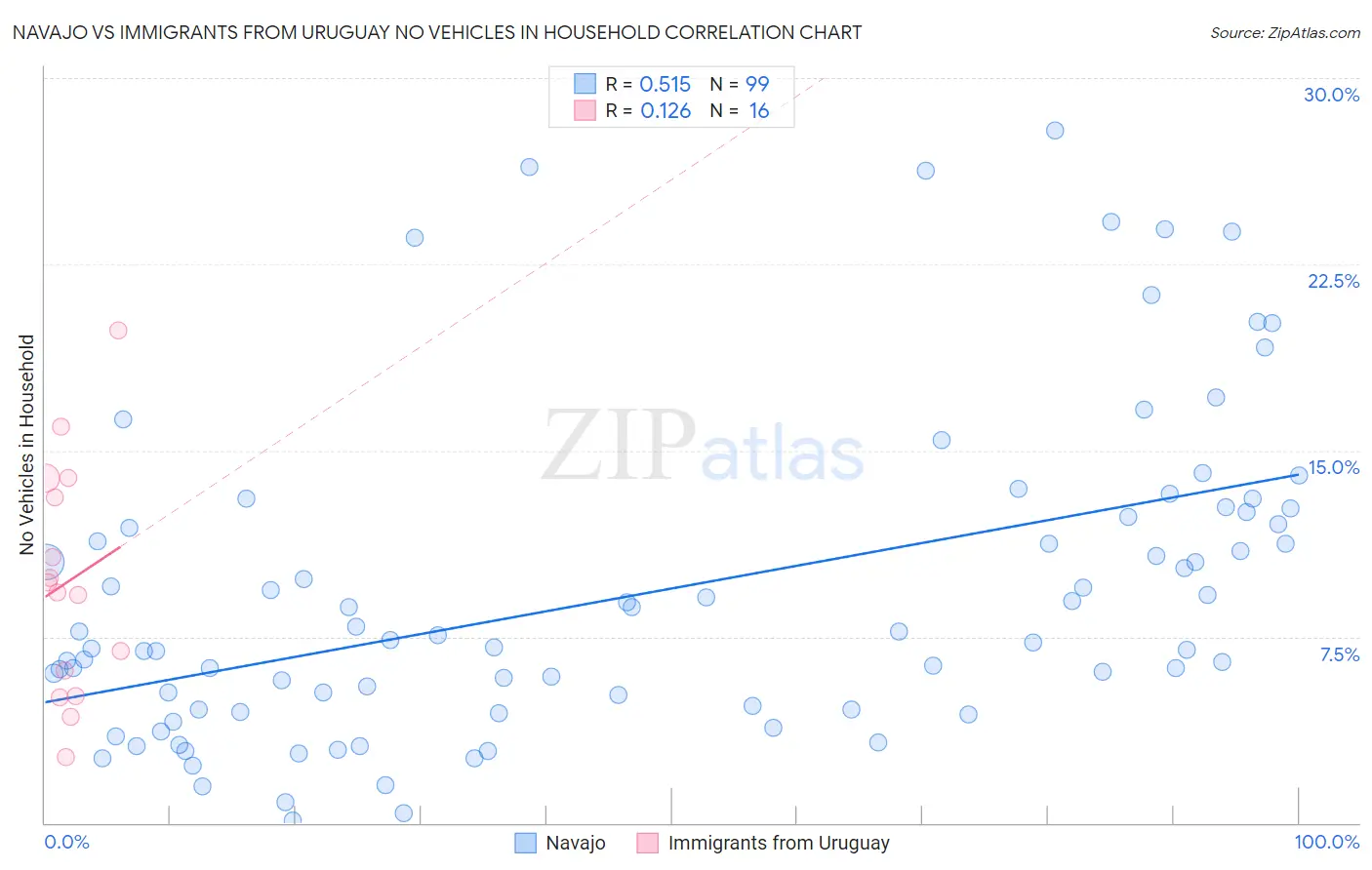 Navajo vs Immigrants from Uruguay No Vehicles in Household
