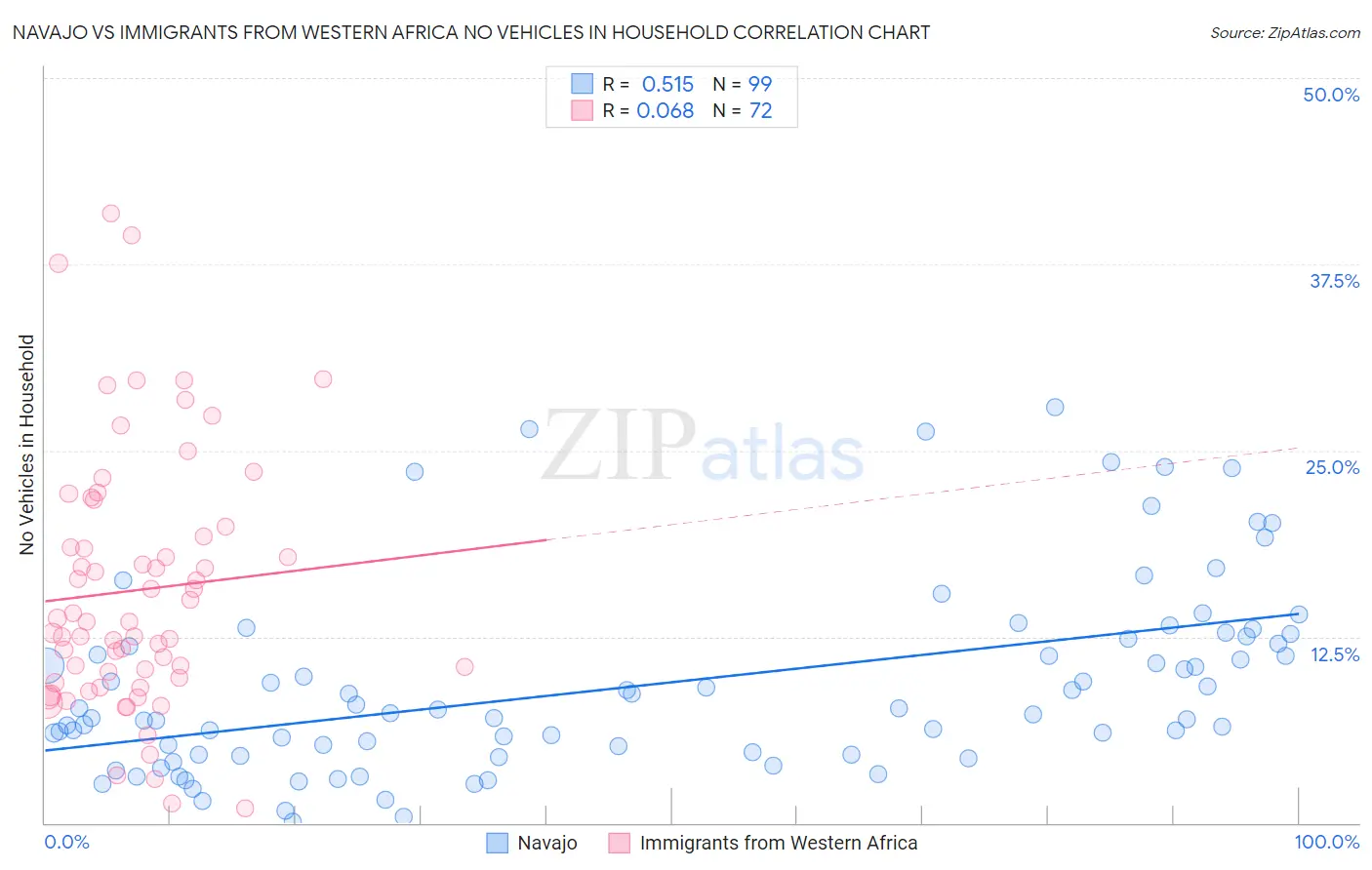 Navajo vs Immigrants from Western Africa No Vehicles in Household