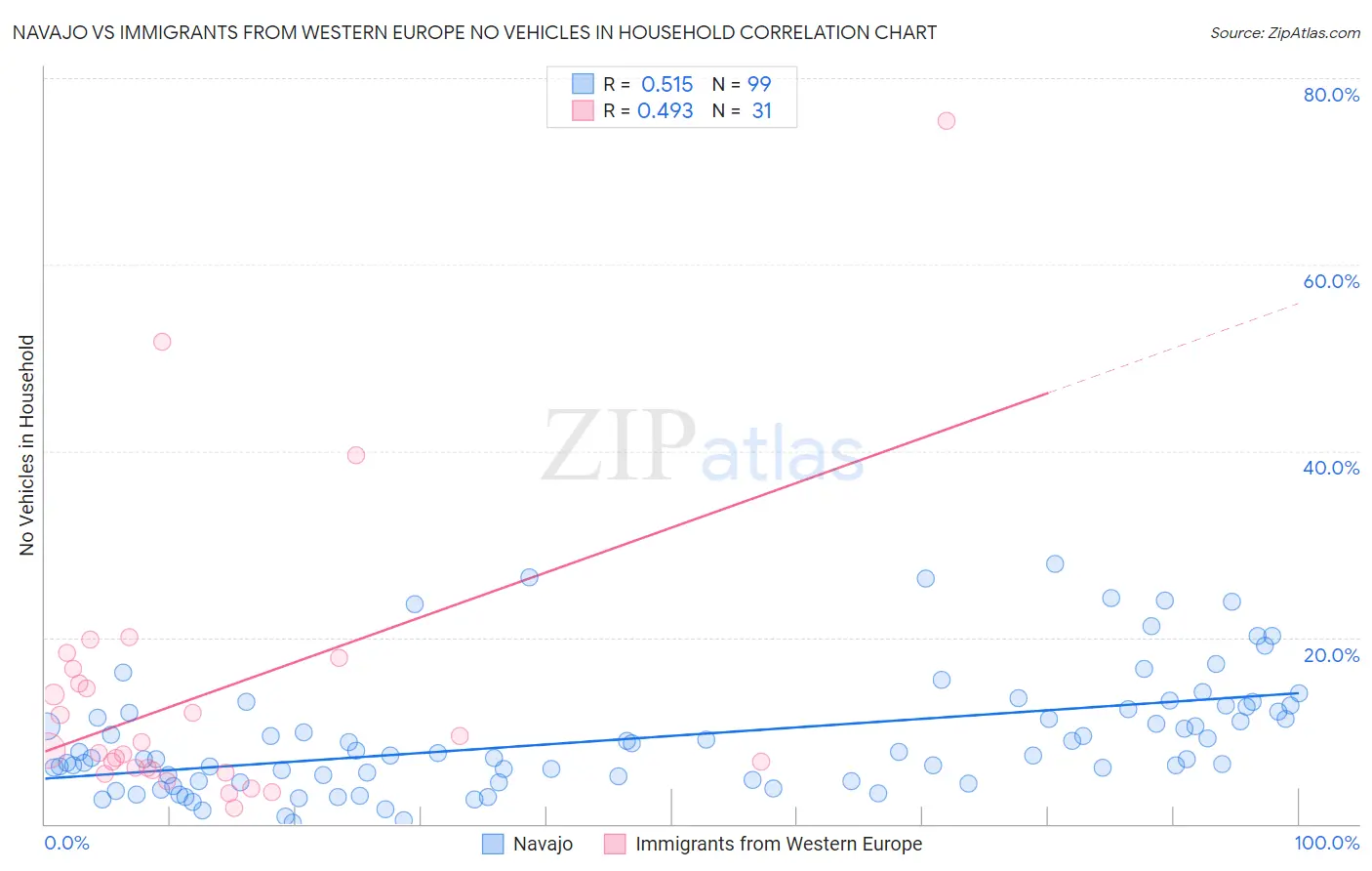 Navajo vs Immigrants from Western Europe No Vehicles in Household