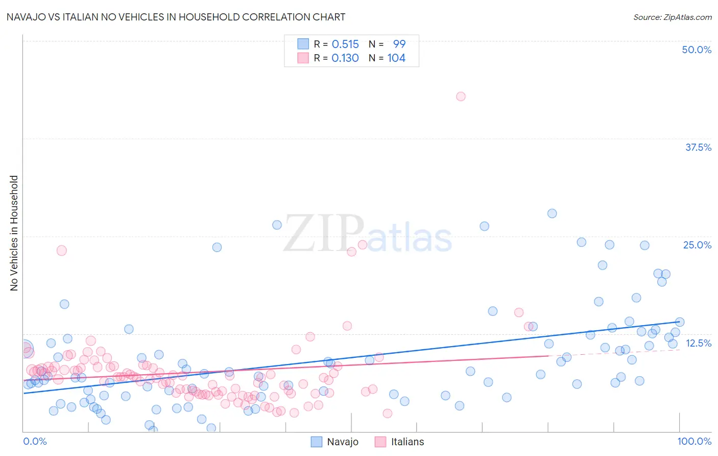 Navajo vs Italian No Vehicles in Household