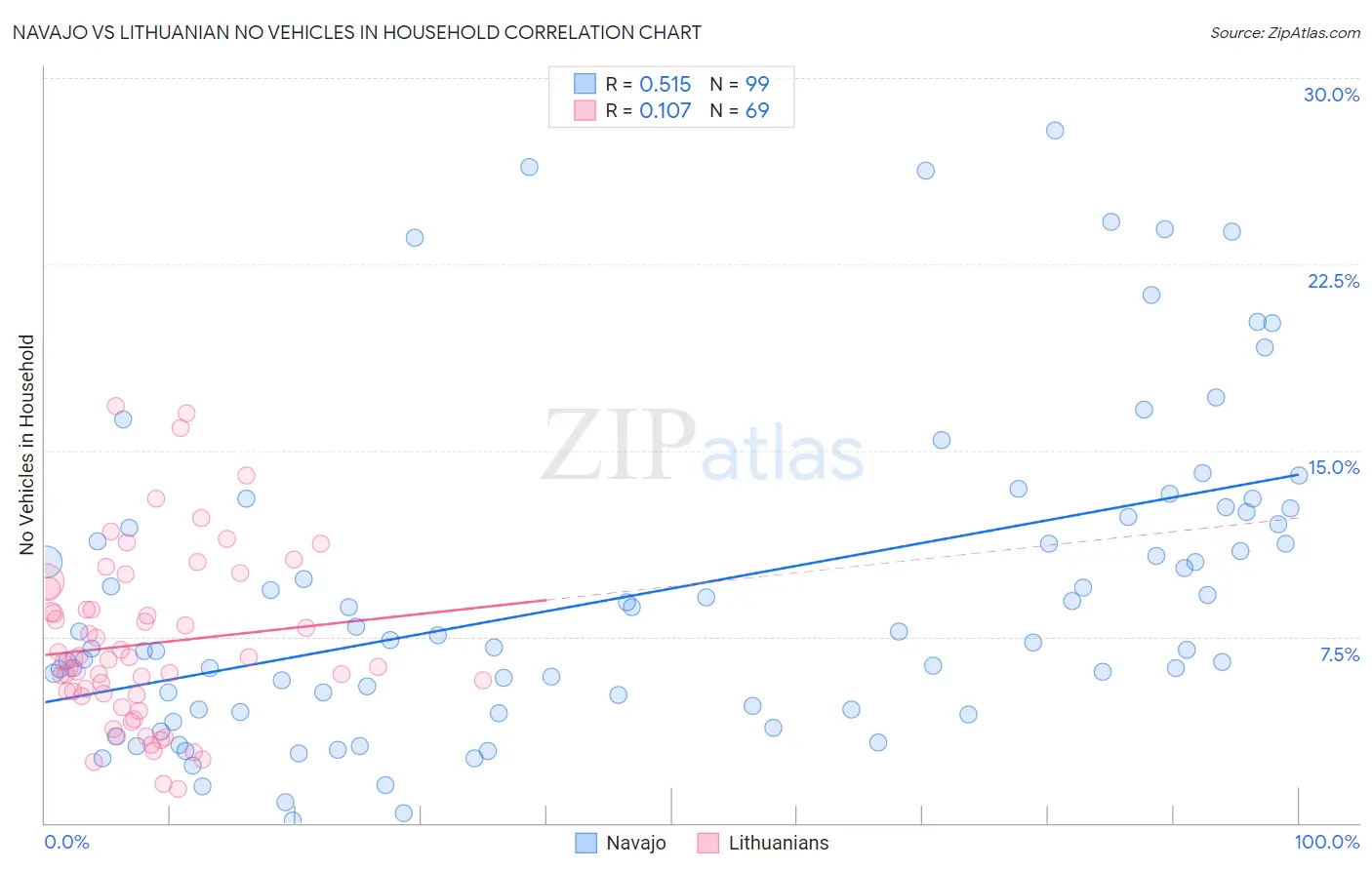 Navajo vs Lithuanian No Vehicles in Household