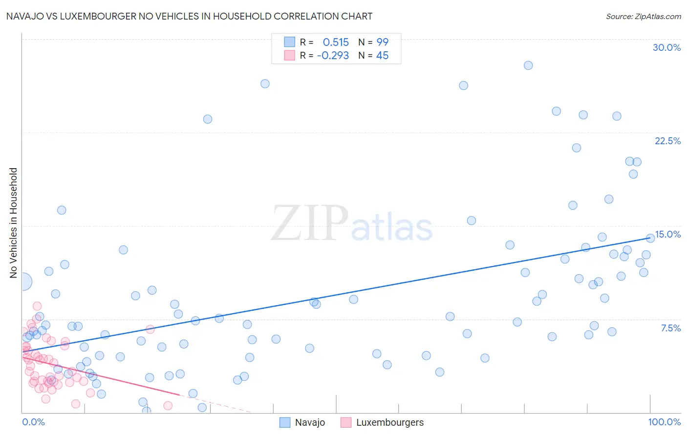 Navajo vs Luxembourger No Vehicles in Household