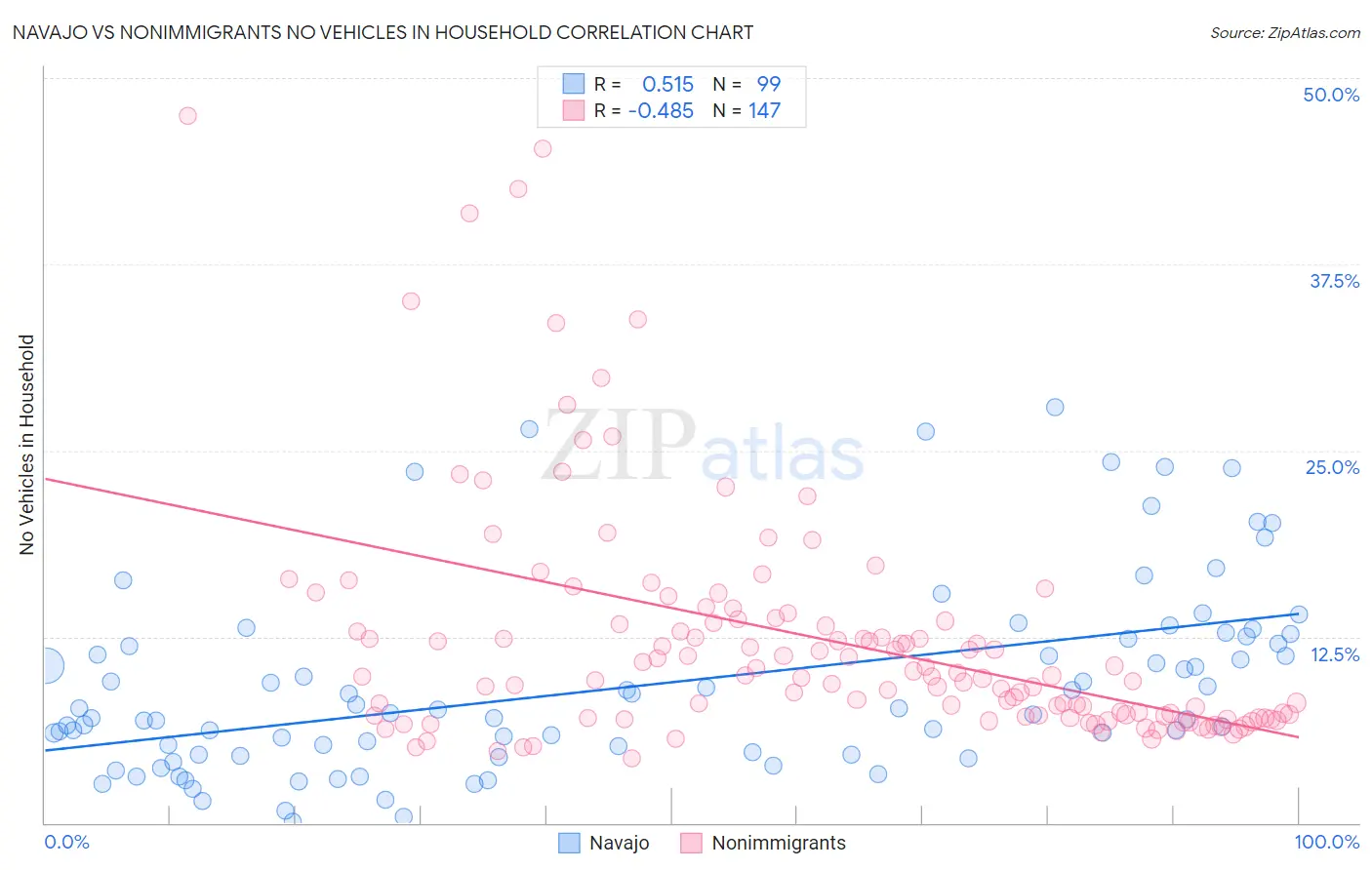 Navajo vs Nonimmigrants No Vehicles in Household