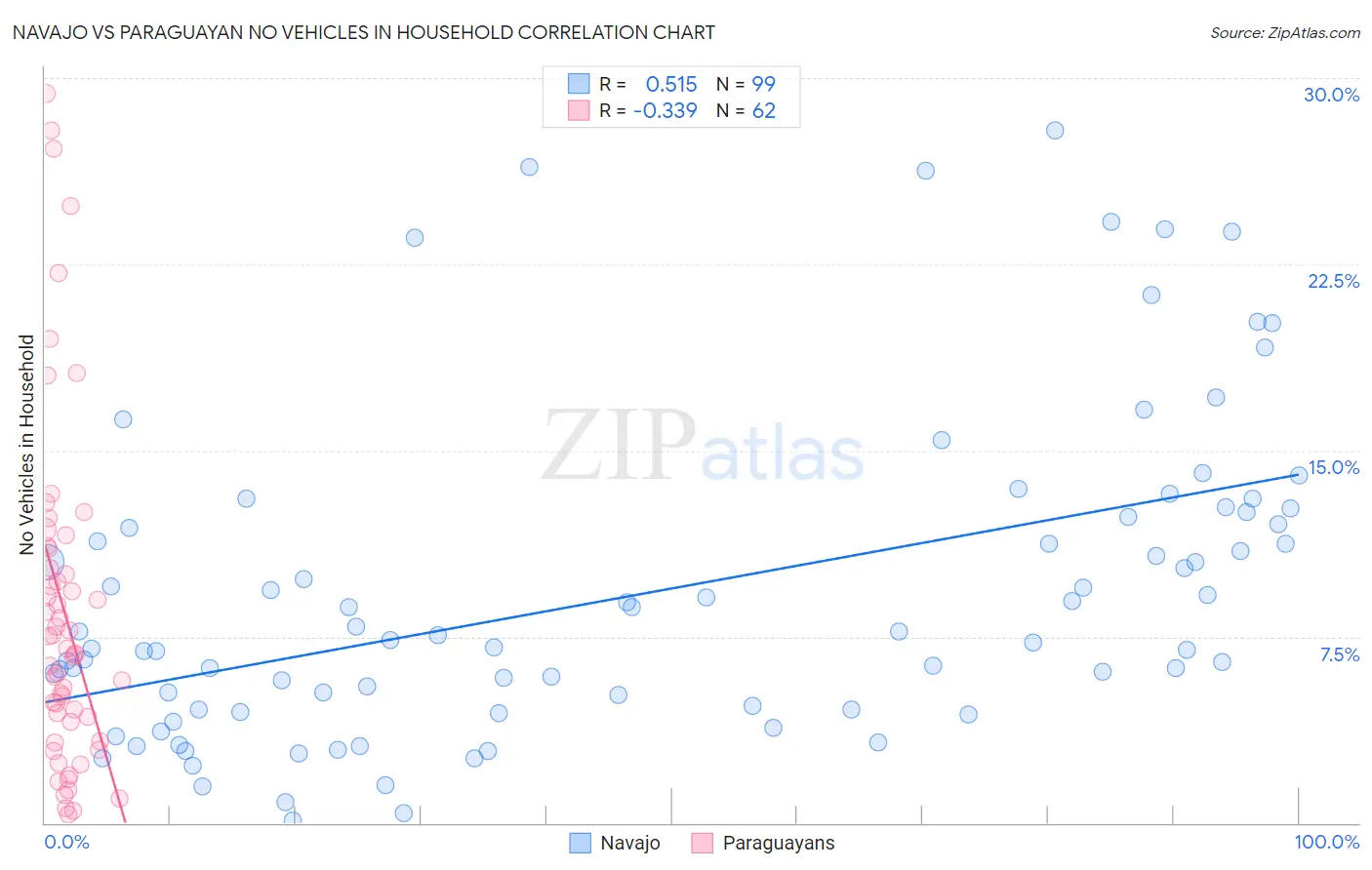 Navajo vs Paraguayan No Vehicles in Household