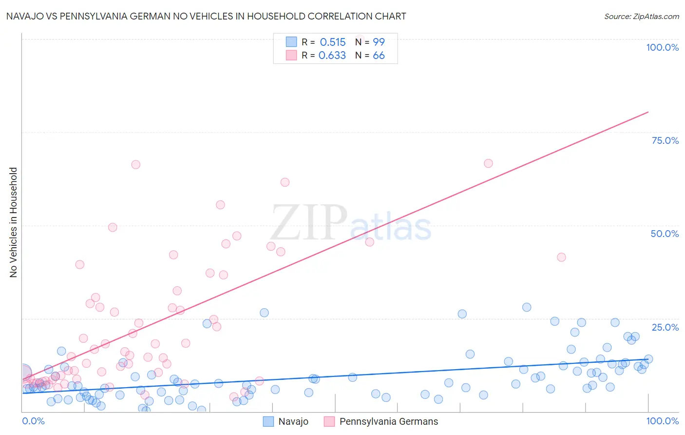 Navajo vs Pennsylvania German No Vehicles in Household